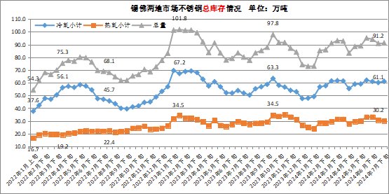 不锈钢价格走势的首批分析与预测报告